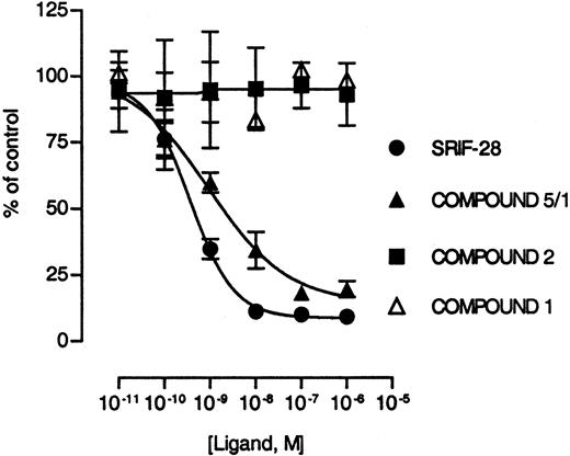 Effects of SRIF-28, Compound 1, Compound 2, and Compound 5/1 on Forskolin-Stimulated Intracellular cAMP Accumulation CHO-K1 cells stably transfected with mouse sst5 were tested for the effects of different compounds on forskolin-stimulated adenylate cyclase activity. Data are expressed in percent of control (±sem), defined as intracellular cAMP levels in the presence of 10 μm forskolin and represent three independent experiments.