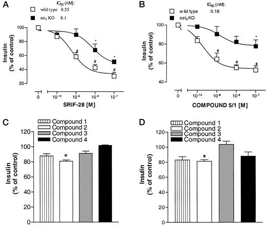 Effects of SRIF-28 and SRIF-Receptor-Selective Compounds on 20 mm d-Glucose-Stimulated Insulin Secretion from WT and sst5 KO Islets Isolated pancreatic islets from WT and sst5 KO animals were tested for the effects of different compounds on 20 mmd-glucose-stimulated insulin secretion. A, Dose response of SRIF-28. B, Dose response of compound 5/1. C, Effect of compounds 1, 2, 3, and 4 at 100 nm on glucose-stimulated insulin secretion from WT animals. D, Effect of compounds 1, 2, 3, and 4 at 100 nm on glucose-stimulated insulin secretion from sst5 KO animals. All data points represent average (±sem) of three independent experiments and are expressed as percent of control, defined as the amount of secreted insulin in the presence of 20 mmd-glucose. *, P < 0.05 vs. control; #, P < 0.05 vs. sst5 KO.