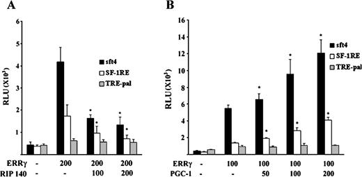 Overexpression of RIP140 or PGC-1 Selectively Regulates the Transcriptional Activity of ERRγ Depending on the Response Element A, CV-1 cells were transfected with 200 ng of indicated reporters, 200 ng of ERRγ or empty vector, indicated doses of RIP140, and 200 ng of RSV-β-galactosidase. B, CV-1 cells were transfected with 200 ng of indicated reporters, 200 ng of ERRγ or empty vector, indicated doses of PGC-1 and 200 ng of RSV-β-galactosidase. Cells were lysed 48 h after transfection, and luciferase activity was measured, normalized against β-galactosidase activity, and plotted as relative light units (RLU). Bars represent mean ± se. Data represent three independent experiments performed in duplicate. Asterisks indicate the mean values are significantly different from the receptor control (P < 0.05) as determined by Student’s t test.