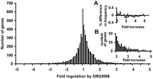 Frequency Distribution of Transcriptional Regulation in T-47DN5 Cells Numbers of genes regulated by progestins at 48 h in T-47DN5 cells expressing equivalent levels of PRA and PRB (open bars) and overexpressing PRA (solid bars) were divided into intervals of 0.1-fold and plotted as individual frequencies in the range of 5-fold decreased and increased expression by progestin. Inset A, The relative difference in frequency was determined by calculating the percent of genes in each interval for the two conditions and subtracting relative frequency in wild-type cells from cells over-expressing PRA. Inset B, Frequency distribution of genes increased 2-fold or greater by progestins.