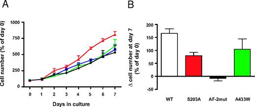 SF-1 Overexpression Increases Adrenocortical Cell Proliferation A, H295R TR and H295R TR/SF-1 WT cells were cultured in duplicate wells in the absence or in the presence of doxycycline (1 μg/ml) in the culture medium for a 7-d period and counted every day. Data are expressed as percentage of the number of cells on the day when cultures were started (d 0). Green inverted triangles, H295R TR; black diamonds, H295R TR plus doxycycline; blue squares, H295R TR/SF-1 WT; red triangles, H295R TR/SF-1 WT plus doxycycline. sem is indicated. The difference in cell numbers between H295R TR/SF-1 cells cultured in the absence and in the presence of doxycycline is statistically significant (P = 0.0156, Wilcoxon signed rank test; n = 3), whereas the difference between H295R TR cell numbers in the absence and in the presence of doxycycline is not. B, Effect of SF-1 mutants on cell proliferation. H295R TR clones overexpressing SF-1S203A, SF-1AF-2mut, or SF-1A433W were cultured in duplicate in the presence or in the absence of doxycycline (1 μg/ml). At d 7, their number, expressed as the difference (percentage of d 0) between treatments with or without doxycycline, was compared with H295R TR/SF-1 WT cells grown in the same conditions. A significant difference was found only for SF-1AF-2mut cells (P = 0.0015, Kruskal-Wallis test; n = 4).