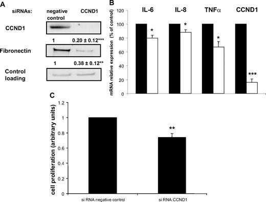 CCND1 deletion affects preadipocyte ECM remodeling and inflammation. Ac CM-treated preadipocytes were exposed to either negative control or CCND1 siRNA. A, Cell extracts were immunoblotted for CCND1 and fibronectin. Mean ± sem of four separate experiments (in bold). **, P < 0.005; ***, P < 0.001. B, IL-6, IL-8, TNFα, and CCND1 were quantified by real-time PCR. Data are mean ± sem of five separate experiments. *, P < 0.02; ***, P < 0.001. C, MTS proliferation assay was performed. Mean ± sem of four separate experiments. **, P < 0.005.