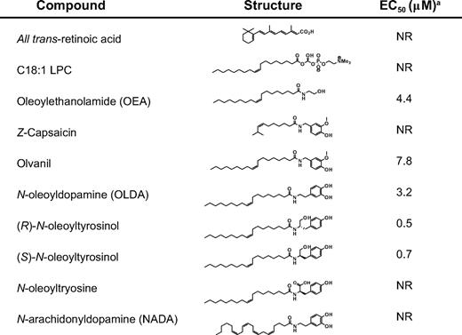 Activity of representative compounds in human GPR119-transfected cells