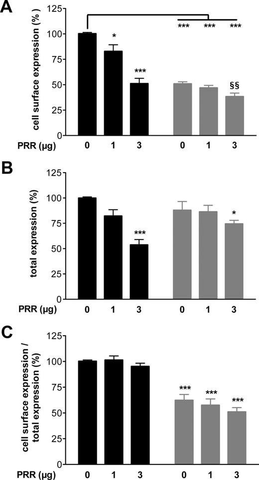 PRR-KISS1R exerts a dominant negative effect on the expression of WT-KISS1R. A, Cell surface expression in the absence of triton. B, Total expression in triton-permeabilized cells. C, Ratio of cell surface expression on total expression. HeLa cells were cotransfected with 1.5 μg of WT-HA-KISS1R alone or with 1 or 3 μg of nontagged PRR-KISS1R (black bars), or with 1.5 μg of PRR-HA-KISS1R alone or with 1 or 3 μg of nontagged PRR-KISS1R (gray bars). ELISA was performed as previously described (see Materials and Methods and Figure 3). Data are reported as the mean ± SEM of 3 independent experiments, each performed in triplicates (*, compared with WT-HA-KISS1R expression in the absence of PRR-KISS1R; §, compared with PRR-HA-KISS1R expression alone); *P < .05, ***P < .001, and §§P < .01.