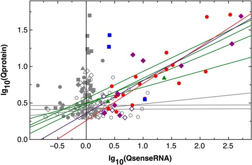 Changes in abundance of proteins correlated with changes in abundance of the associated sense RNA. The 327 proteins with a significantly changed abundance following metal-stressed or starvation in CH34 and AE104 cells were plotted against the changes of the associated sense RNA. Filled symbols represent upregulated protein copy numbers, open symbols the inverse ratio Q of downregulated proteins. Circles are the comparison of metal-shocked CH34 to the control (CM0), squares metal-starved CH34 cells to the control (CE0), diamonds metal-shocked AE104 cells to the control (AM0), and triangles metal-starved AE104 cells (AE0). Colors indicate data points with significant changes (Q ≥2 for up- and 1/Q ≥2 for downregulated RNAs, D >1). CM0 red, CE0 blue, AM0 purple, and the two values for AE0 in green. Gray symbols are the results with significant changes in the proteome but not the transcriptome. The lines are linear curve fittings for the subsequent functions:
