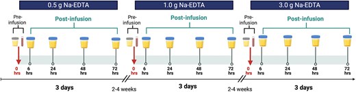 Timeline of chelation study design. Each participant received three infusions: 0.5, 1, and 3 g. Blood and urine samples were collected preinfusion and urine postinfusion after 6, 24, 48, and 72 h.