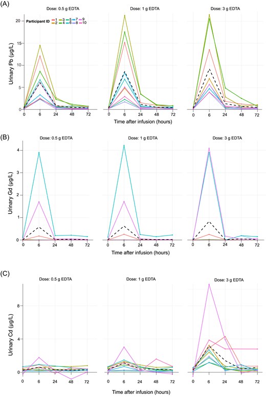 Urinary excretion of toxic metals (A) lead (Pb), (B) gadolinium (Gd), and (C) cadmium (Cd) over time (0, 6, 24, 48, and 72 h) following EDTA infusion at three doses (0.5, 1, and 3 g). Urinary metal concentrations were normalized for hydration status using urine specific gravity.