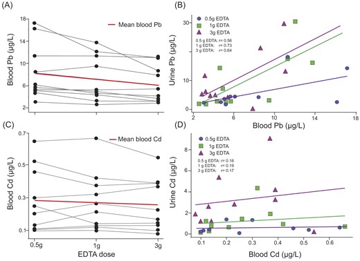 Change in blood levels of (A) lead (Pb) and (C) cadmium (Cd) for 10 participants prior receiving the EDTA infusion of 0.5, 1, and 3 g of EDTA. Association between blood levels of (B) Pb and (D) Cd prior to infusion and urinary clearance after 6 h of infusion for three different EDTA doses.