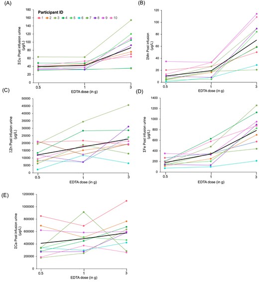 Total urinary excretion of essential metals—(A) copper (Cu), (B) manganese (Mn), (C) iron (Fe), (D) zinc (Zn), and (E) calcium (Ca)—summed across collection time points (6, 24, 48, and 72 h) for three EDTA doses (0.5, 1, and 3 g) in 10 participants. The black line represents the average excretion of these metals across all participants.