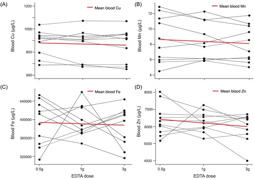 Blood levels of essential metals (A) Cu, (B) Mn, (C) Fe, and (D) Zn for the 10 participants prior receiving the EDTA infusion of 0.5, 1, and 3 g of EDTA. Red line shows the mean blood metal levels for all particpants preinfusion.