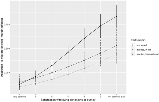 Dissatisfaction with living conditions in Turkey, migration aspirations, and partnership status. Estimated marginal effects based on logistic regression models. Vertical lines represent confidence intervals at the 95% level. Control variables: gender, age, level of education, and Kurdish language background.