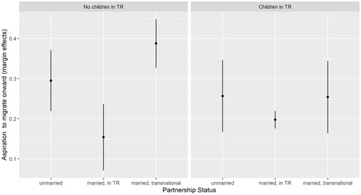 Aspirations to move onward depending on the presence of children and spouse in Turkey. Estimated marginal effects based on logistic regression models. Vertical lines represent confidence intervals at the 95% level. Control variables: gender, age, Kurdish language background, and level of education.