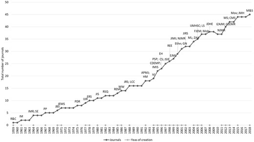 Number of journals focussed on migration and migration-related diversity (1959–2018) Source: Own calculations.