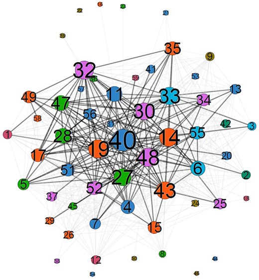 Topic network in 1988–97. Note: Numbers indicate topics' numerical ids, see Table 1 for topics' names.