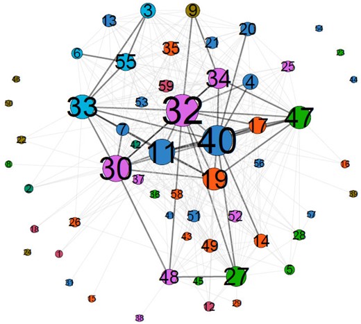 Topic network in 1998–2007. Note: Numbers indicate topics' numerical ids, see Table 1 for topics' names.
