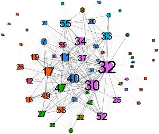 Topic network in 2008–2017. Note: Numbers indicate topics' numerical ids, see Table 1 for topics' names.