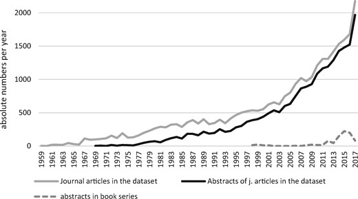 Publications and abstracts in the dataset (1959–2018).