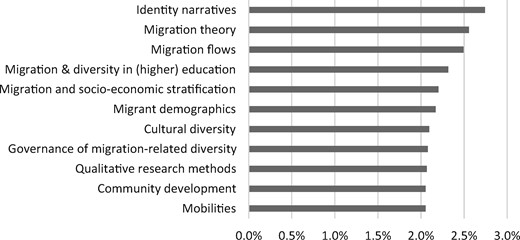 Top 10 topics in the whole corpus of abstracts.