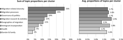 Topic proportions per cluster.