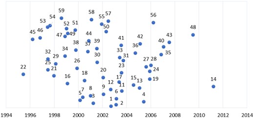 Average topic age, weighted by proportions of publications (publications of 1986–2017). Note: Numbers near dots indicate the numeric id of topics (see Table 1 for the names).