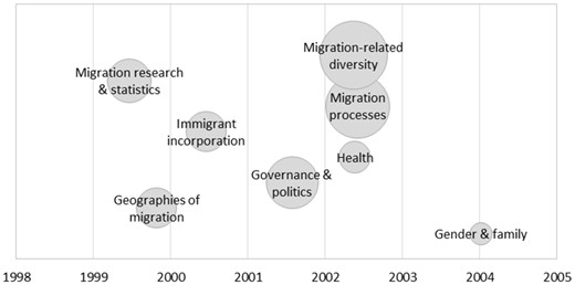 Diversity of topics and topic clusters (1985–2017).