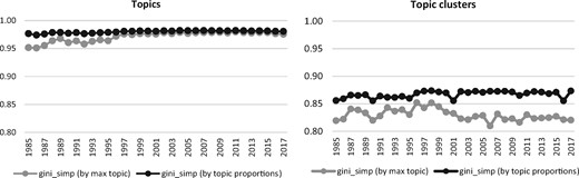 Average age of topic clusters, weighted by proportions (publications of 1986–2017).