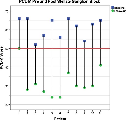 Change in PCL-M score from baseline to follow-up among 11 patients. Average decrease in PCL-M score, 29.2.