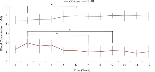 Mean daily blood glucose and whole blood capillary βHB concentrations in participants assigned to the ketogenic diet (N = 15). Each data point represents the week average. *Indicates significant (p < 0.05) difference from corresponding week 2 value.