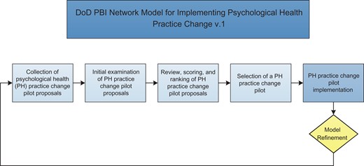 DoD PBI Network Model for Implementing Psychological Health Practice Change (Version 1).