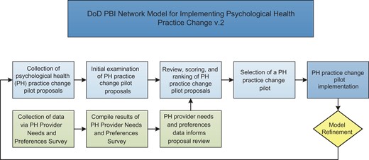 DoD PBI Network Model for Implementing Psychological Health Practice Change (Version 2).