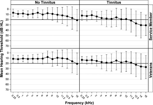 Mean conventional and extended-high-frequency audiometric thresholds in dB HL averaged between both ears, summarized for the entire sample. Error bars indicate standard deviation.