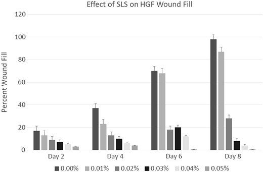 Percent wound filled on day 2, 4, 6, and 8 after a 3 mm wound was created on a confluent and synchronized layer of HGF in media containing 0, 0.01, 0.02, 0.03, 0.04, and 0.05% SLS. Significant inhibitions of wound fills were observed at concentrations at 0.025 and higher from Day 4 (p ≤ 0.05).