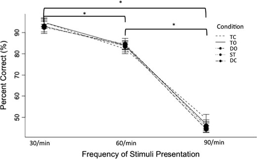 Cognitive dual-task losses were not detected within each frequency condition between single and dual-task conditions. However across all single and dual-tasks conditions, cognitive performances during the most difficult cognitive task were significantly worse compared to the intermediate and easiest levels (p < 0.05 for all comparisons, corrected), and performance was significantly worse in the intermediate difficulty level compared to the easiest (p < 0.05 for all comparisons, corrected). TC: Tandem stance with eyes closed; TO: tandem stance with eyes open; DO: double limb stance with eyes open; DC: double limb stance with eyes closed; ST: single task.