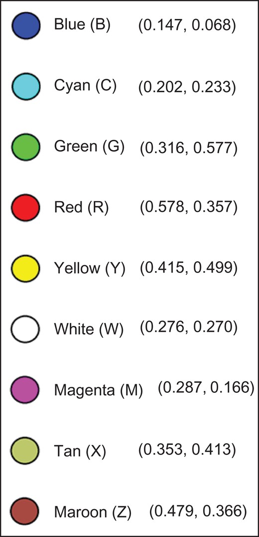 Color symbol discrimination reaction time task colors and 1931 CIE x,y coordinates.