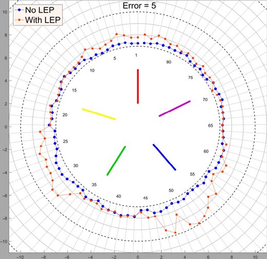 Farnsworth-Munsell 100-Hue color vision test.