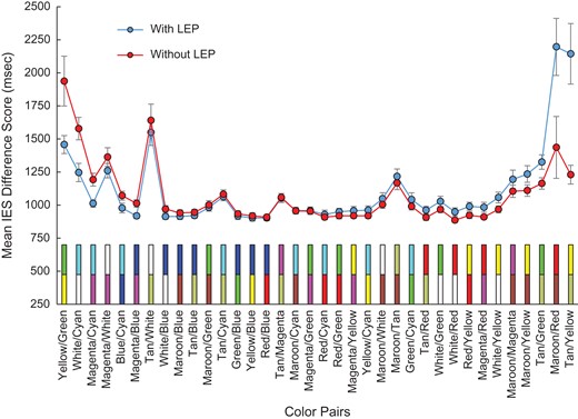 Mean inverse efficiency scores with and without LEP.