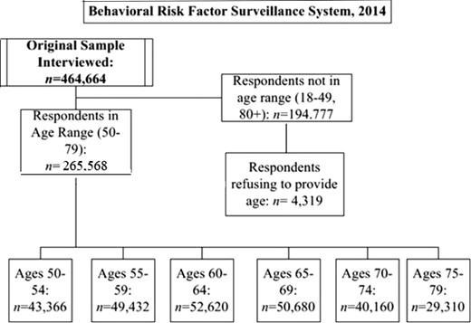 STROBE diagram showing disposition of the 2014 Behavioral Risk Factor Surveillance Survey respondents. n’s are unweighted.