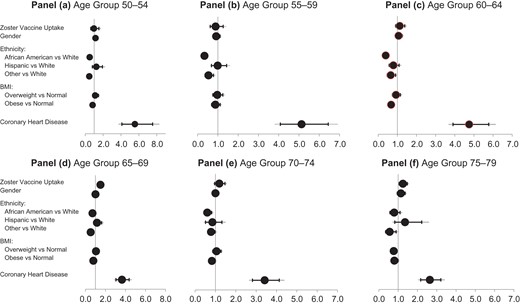 Associations between zoster vaccination and reporting stroke events, Behavioral Risk Factors Surveillance System (BRFSS) respondents: Odds ratios adjusted for demographic and clinical covariates are shown for 5-year age groups in 2014 BRFSS respondents; estimates are representative of the non-institutionalized U.S. population. Estimates are from multivariable binary logistic regression accounting for complex sampling procedures. Modeled is the probability of not reporting a stroke. Forest plots show adjusted odds ratios (+ 95% CI (black), and + 99% CI (gray)). Panel d indicates that zoster-vaccinated respondents 65–69 years of age are significantly less likely (approximately 50%) to report a stroke outcome than those not vaccinated. The strength of this association appears to dissipate in older age groups. Panel a. Age Group 50–54, Panel b. Age Group 55–59, Panel c. Age Group 60–64, Panel d. Age Group 65–69, Panel e. Age Group 70–74, Panel f. Age Group 75–79.