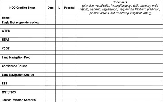 Military Functional Assessment Program non-commissioned officer grading sheet. WTBD, Warrior Tasks and Battle Drills; HEAT, High Mobility Multipurpose Wheeled Vehicle Egress Assistance Trainer; VCOT, Virtual Convoy Operations Trainer; EST, Engagement Skills Trainer; MSCT, Tactical Mission Scenario; TC3, Tactical Combat Casualty Care; IL, independence level.