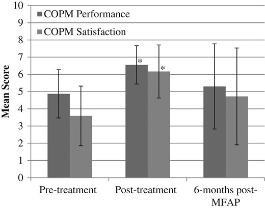 Mean COPM scores. Error bars represent standard deviation. *Indicates significant difference from pre-treatment score.