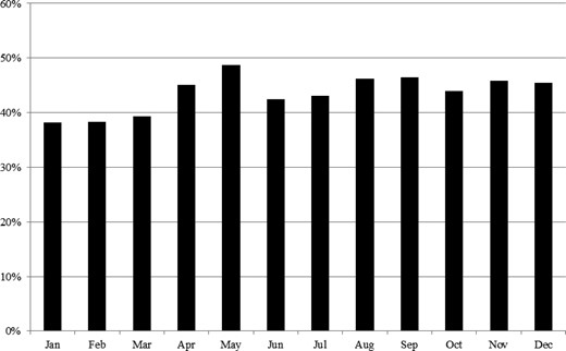 From 2009 to 2015, average monthly proportion of students qualified for PSET following medical screening.