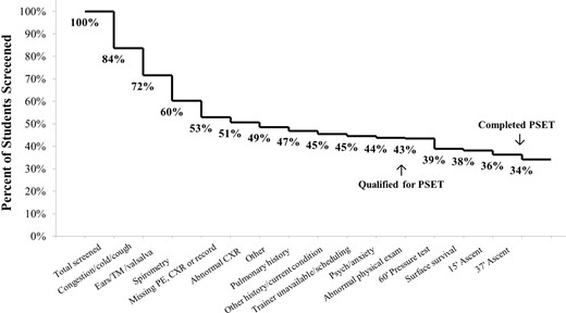 Percent of PSET students screened by primary disqualification reason from November 2009 to July 2015. Surface survival, pressure test, 15 ft ascent, and 37 ft ascent show percent who are disqualified from training after passing medical screening; N = 12,122.
