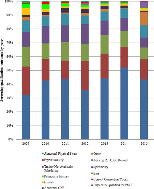 Yearly proportion of PSET qualification outcomes and disqualification reasons, N = 12,118; 4 students were missing disqualification reason.