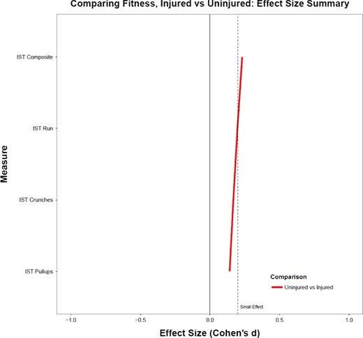 Comparing IST performance differences between injured and uninjured trainees. The relationship is quantified by a standardized mean difference (Cohen’s d).