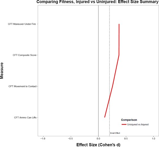 Comparing CFT performance differences between injured and uninjured trainees. The relationship is quantified by a standardized mean difference (Cohen’s d).