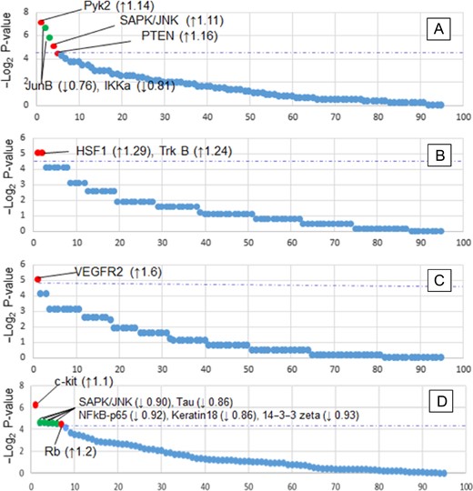 Global protein statistical analysis. (A–C) Wilcoxon rank-sum analysis of (A) Control samples vs. all cancer samples, (B) CA_cancer vs CA_control, (C) AA_cancer vs AA_control. (D) Paired t-test of CA cancer vs AA cancer samples. Red points indicate proteins with statistically significant increased levels in the serum; green points for significantly decreased levels; blue dotted lines indicate the threshold of significance (p = 0.05). Protein fold changes are indicated within parentheses.