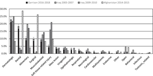 Comparison of veterinary patient encounters by primary encounter type and dataset.
