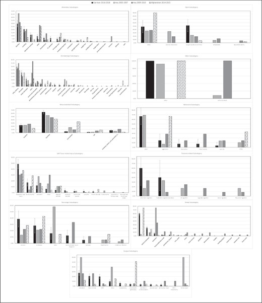 Comparison of encounter subcategories by primary encounter category for those datasets with the primary encounter porportion greater than the primary encounter category proportion of the garrison 2016-2018 dataset.