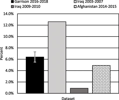 Comparison of the proportion of garrison 2016-2018 emergent veterinary clinical encounters to combat/battlefield-related veterinary clinical encounters.