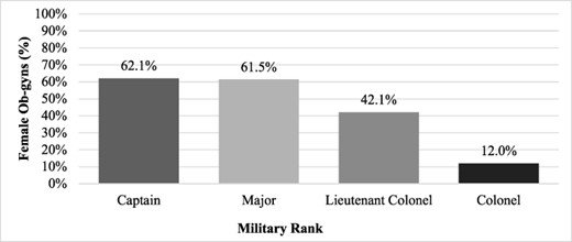 Percentage of female obstetrician-gynecologists by military rank (Army).
